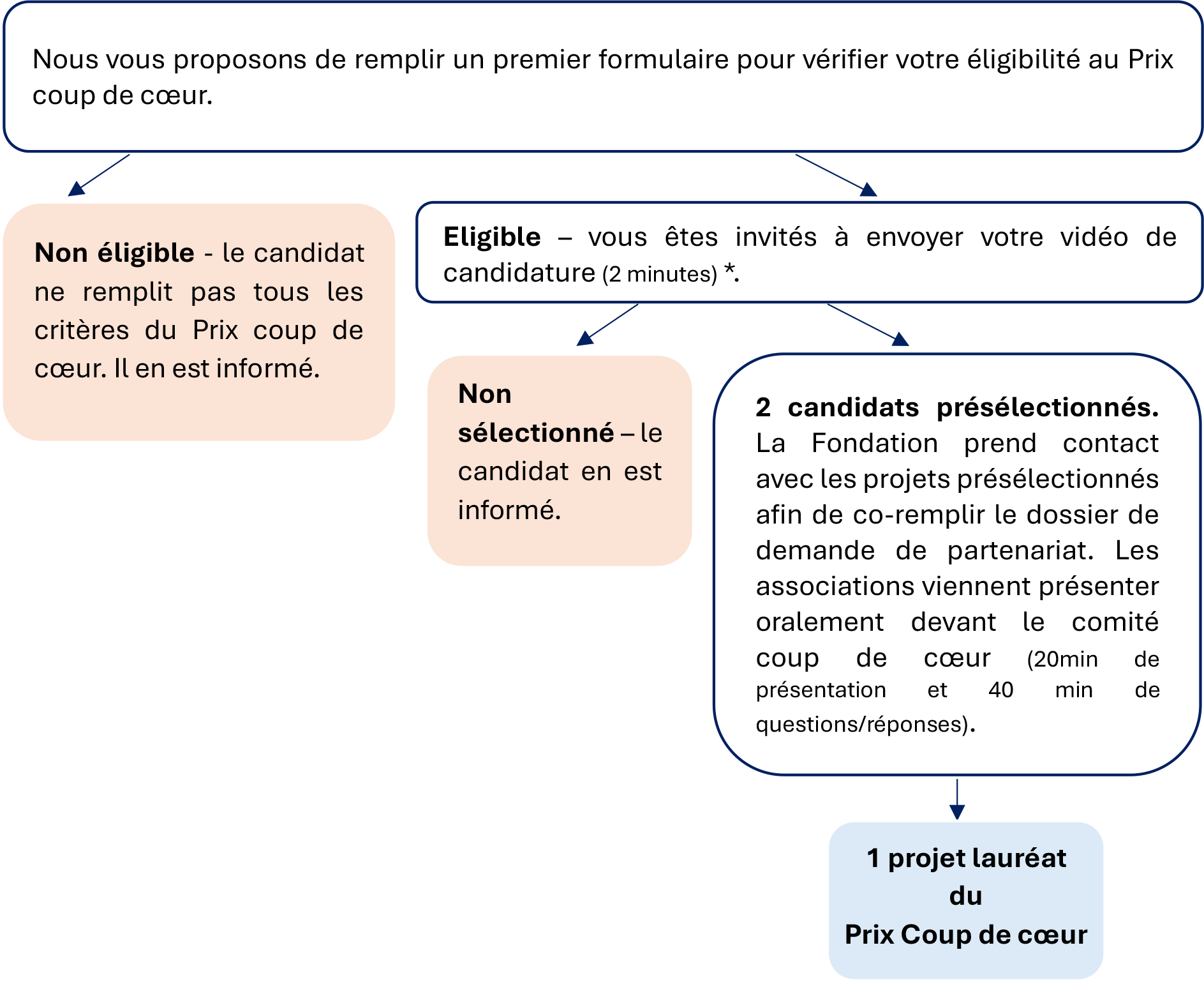Processus de sélection